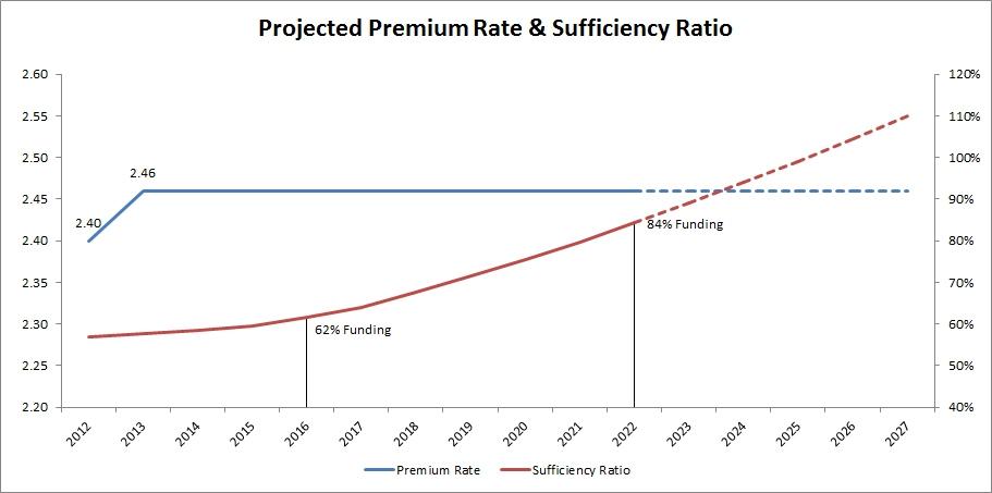 Projected premium rate sufficiency ratio