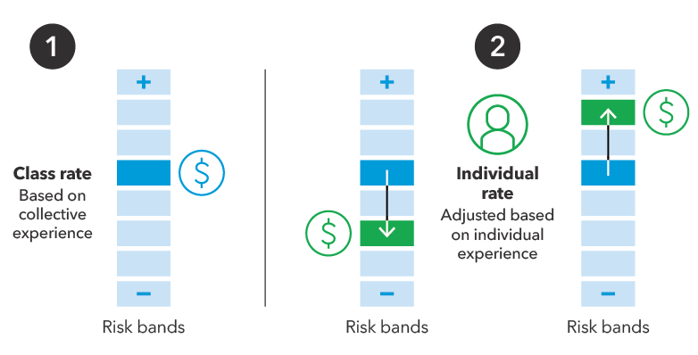 Risk band 1: Class rate based on collective experience; Individual rate, adjusted based on individual experience.