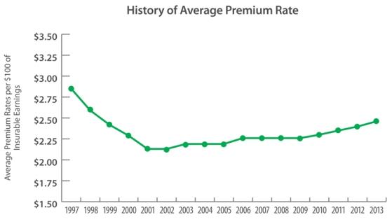 History of Average Premium Rate
